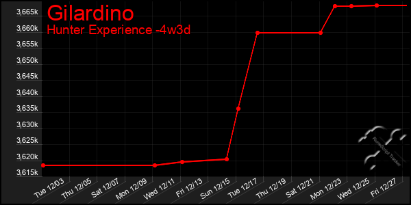 Last 31 Days Graph of Gilardino