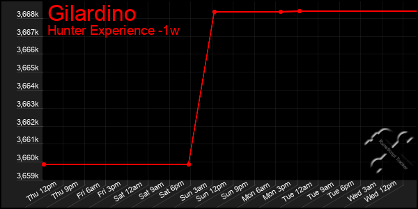 Last 7 Days Graph of Gilardino