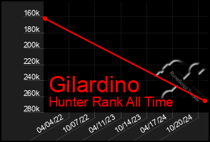 Total Graph of Gilardino