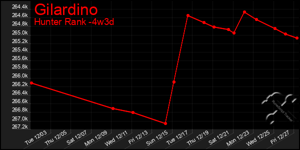 Last 31 Days Graph of Gilardino