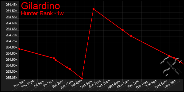 Last 7 Days Graph of Gilardino