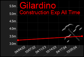 Total Graph of Gilardino