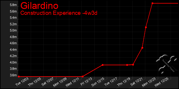 Last 31 Days Graph of Gilardino