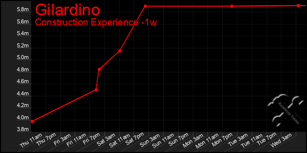 Last 7 Days Graph of Gilardino