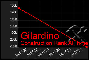 Total Graph of Gilardino