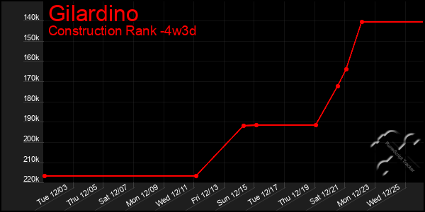 Last 31 Days Graph of Gilardino