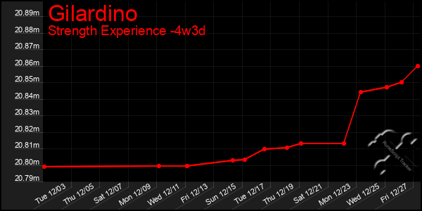 Last 31 Days Graph of Gilardino