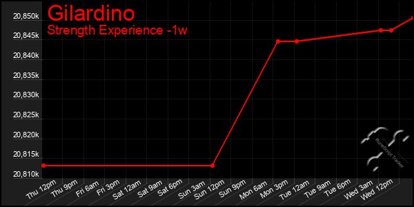 Last 7 Days Graph of Gilardino