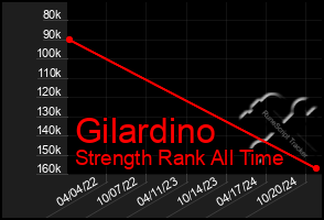 Total Graph of Gilardino