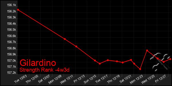 Last 31 Days Graph of Gilardino