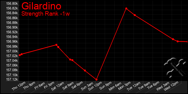 Last 7 Days Graph of Gilardino