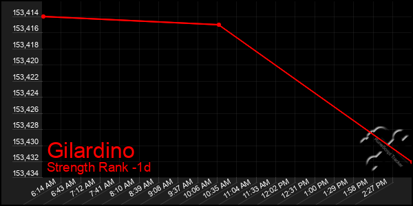 Last 24 Hours Graph of Gilardino