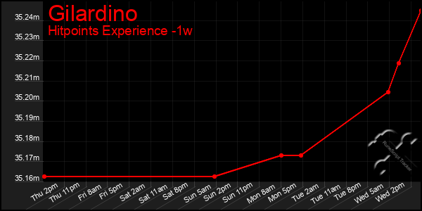 Last 7 Days Graph of Gilardino