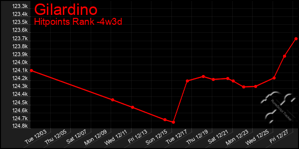 Last 31 Days Graph of Gilardino