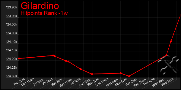 Last 7 Days Graph of Gilardino