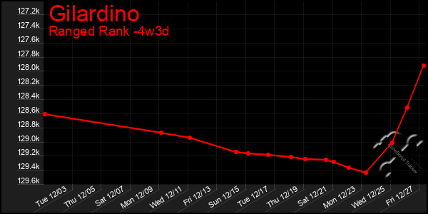 Last 31 Days Graph of Gilardino