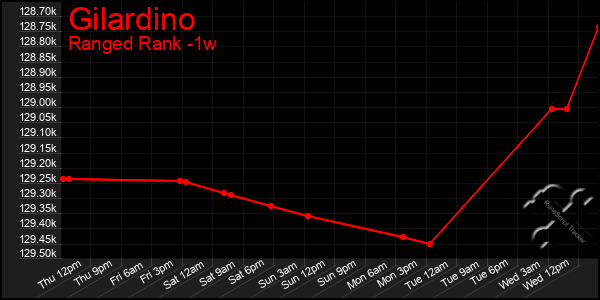 Last 7 Days Graph of Gilardino