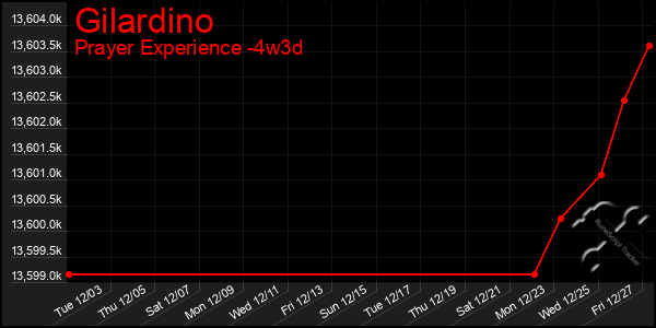 Last 31 Days Graph of Gilardino