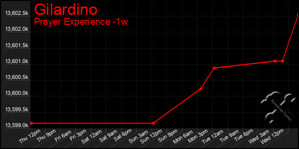 Last 7 Days Graph of Gilardino