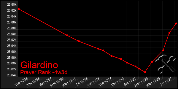 Last 31 Days Graph of Gilardino