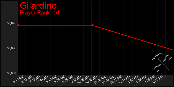 Last 24 Hours Graph of Gilardino