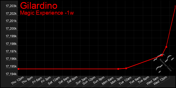 Last 7 Days Graph of Gilardino