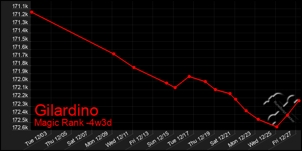 Last 31 Days Graph of Gilardino