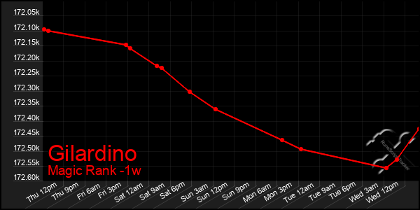 Last 7 Days Graph of Gilardino