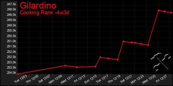 Last 31 Days Graph of Gilardino