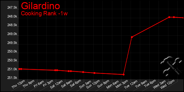 Last 7 Days Graph of Gilardino