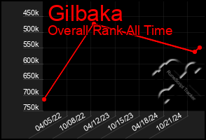 Total Graph of Gilbaka