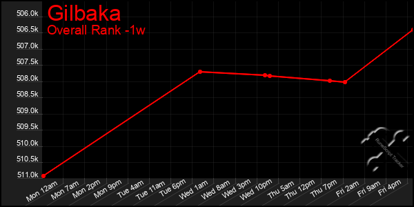 Last 7 Days Graph of Gilbaka