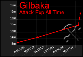 Total Graph of Gilbaka