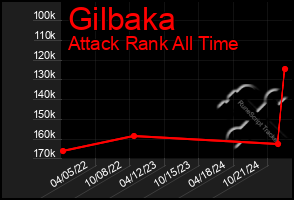 Total Graph of Gilbaka