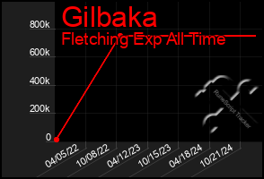 Total Graph of Gilbaka