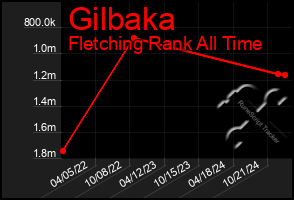 Total Graph of Gilbaka