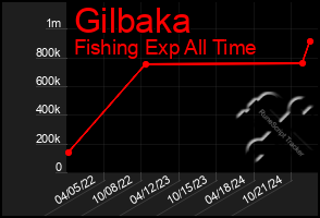 Total Graph of Gilbaka