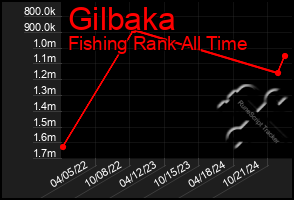 Total Graph of Gilbaka