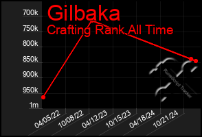 Total Graph of Gilbaka