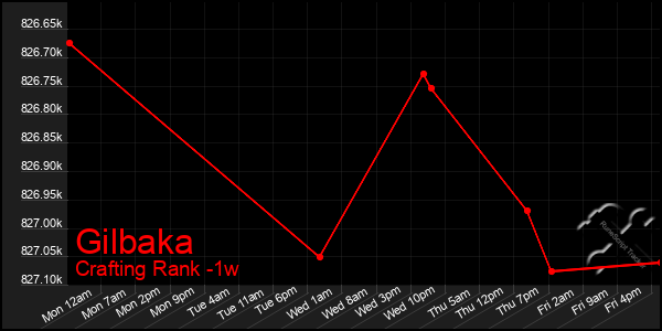 Last 7 Days Graph of Gilbaka