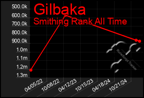 Total Graph of Gilbaka