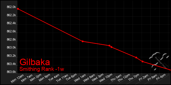 Last 7 Days Graph of Gilbaka