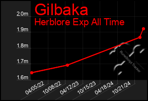 Total Graph of Gilbaka