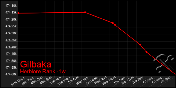 Last 7 Days Graph of Gilbaka