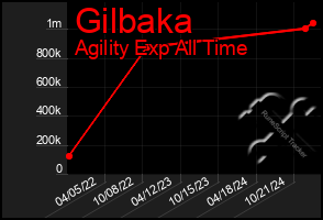 Total Graph of Gilbaka