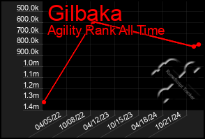 Total Graph of Gilbaka