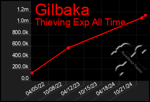 Total Graph of Gilbaka