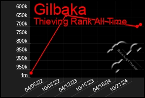 Total Graph of Gilbaka