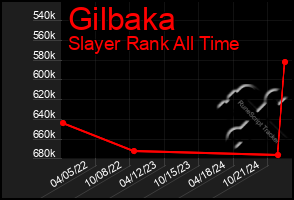 Total Graph of Gilbaka