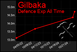 Total Graph of Gilbaka